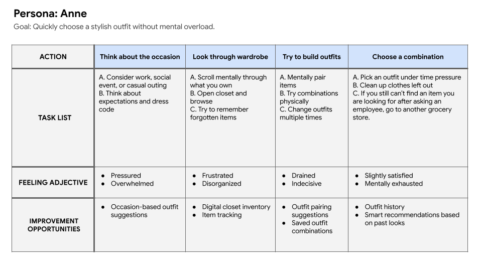 User journey of the persona Anne Dubois